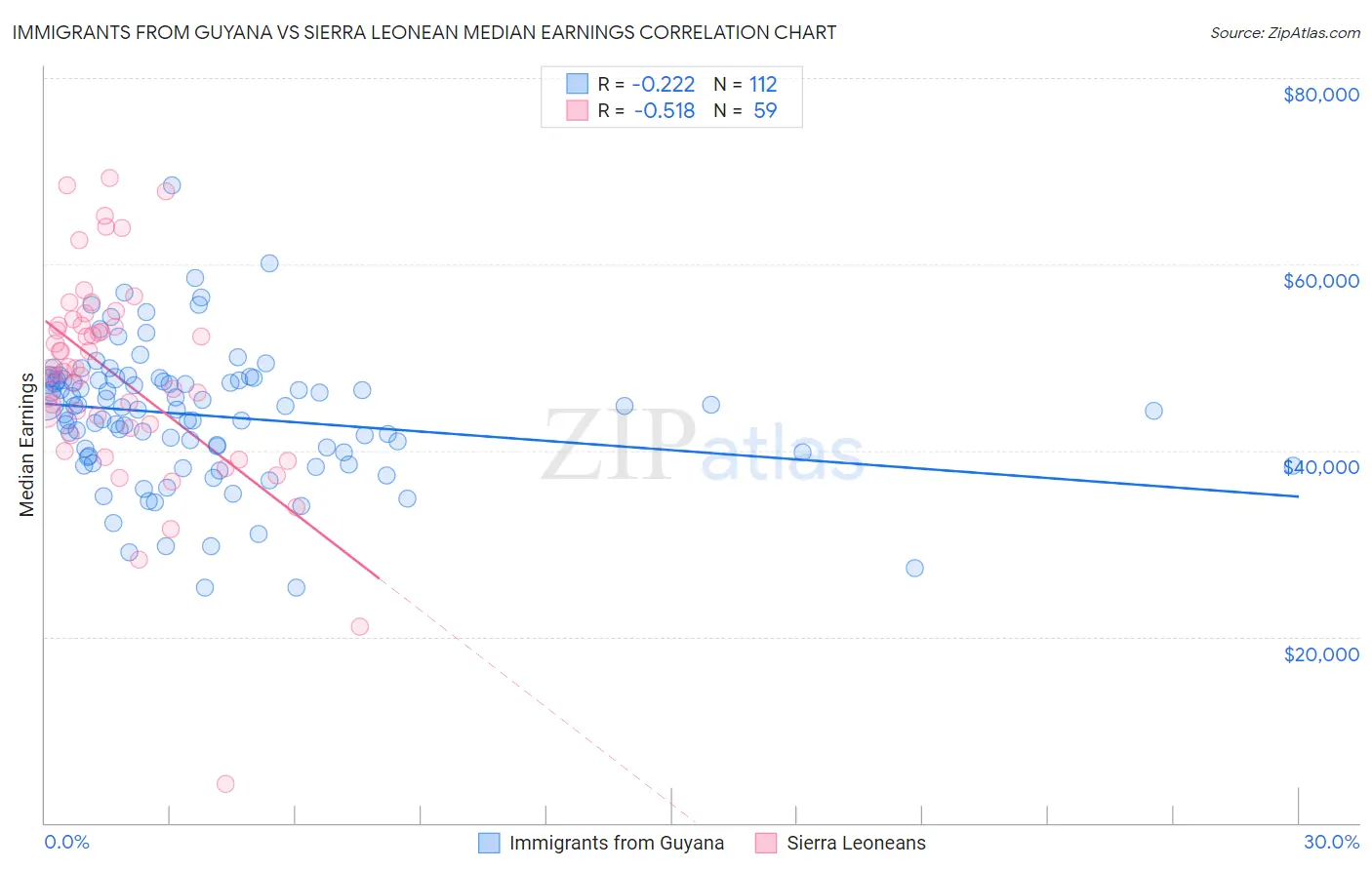 Immigrants from Guyana vs Sierra Leonean Median Earnings