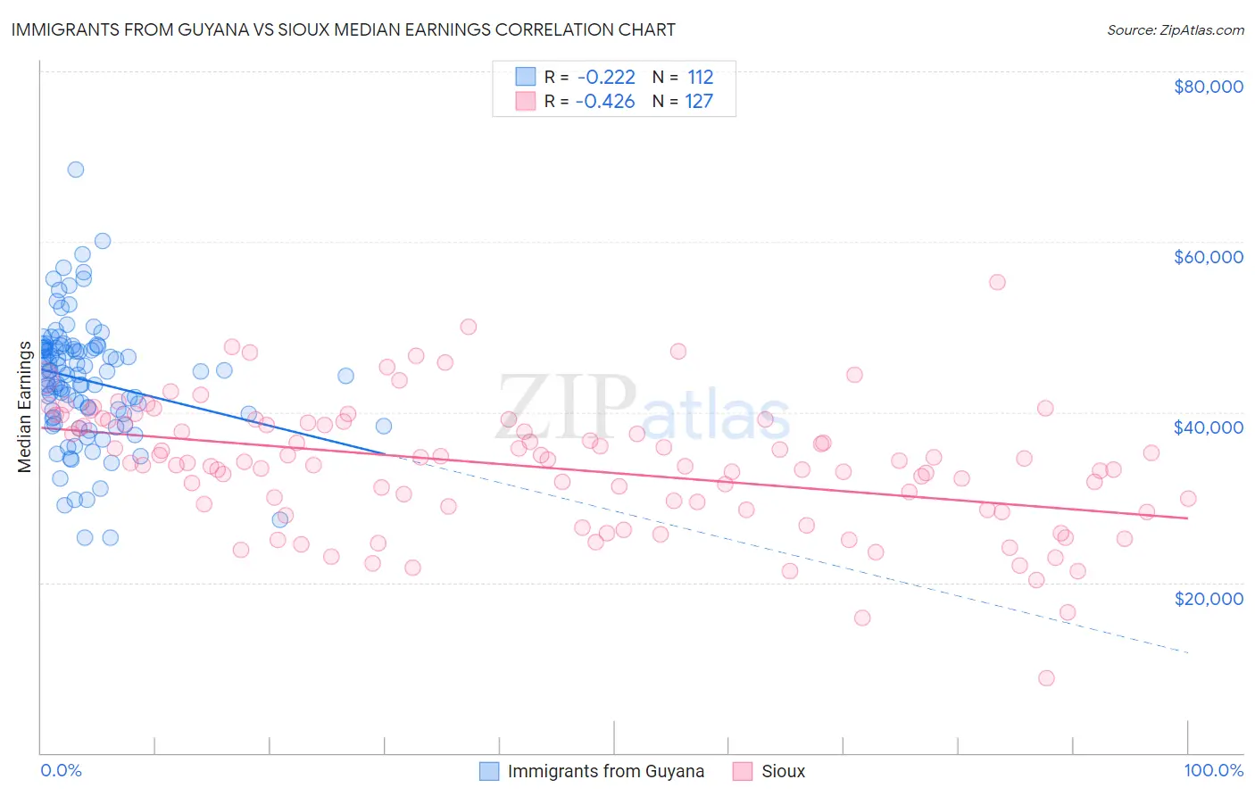 Immigrants from Guyana vs Sioux Median Earnings