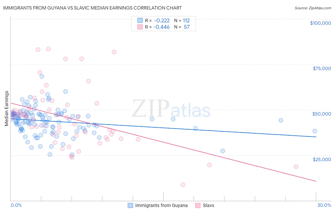 Immigrants from Guyana vs Slavic Median Earnings