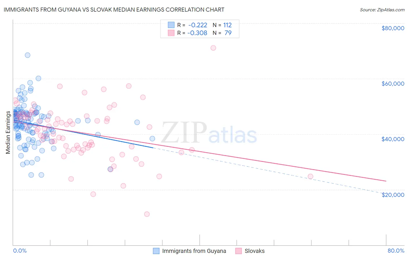 Immigrants from Guyana vs Slovak Median Earnings