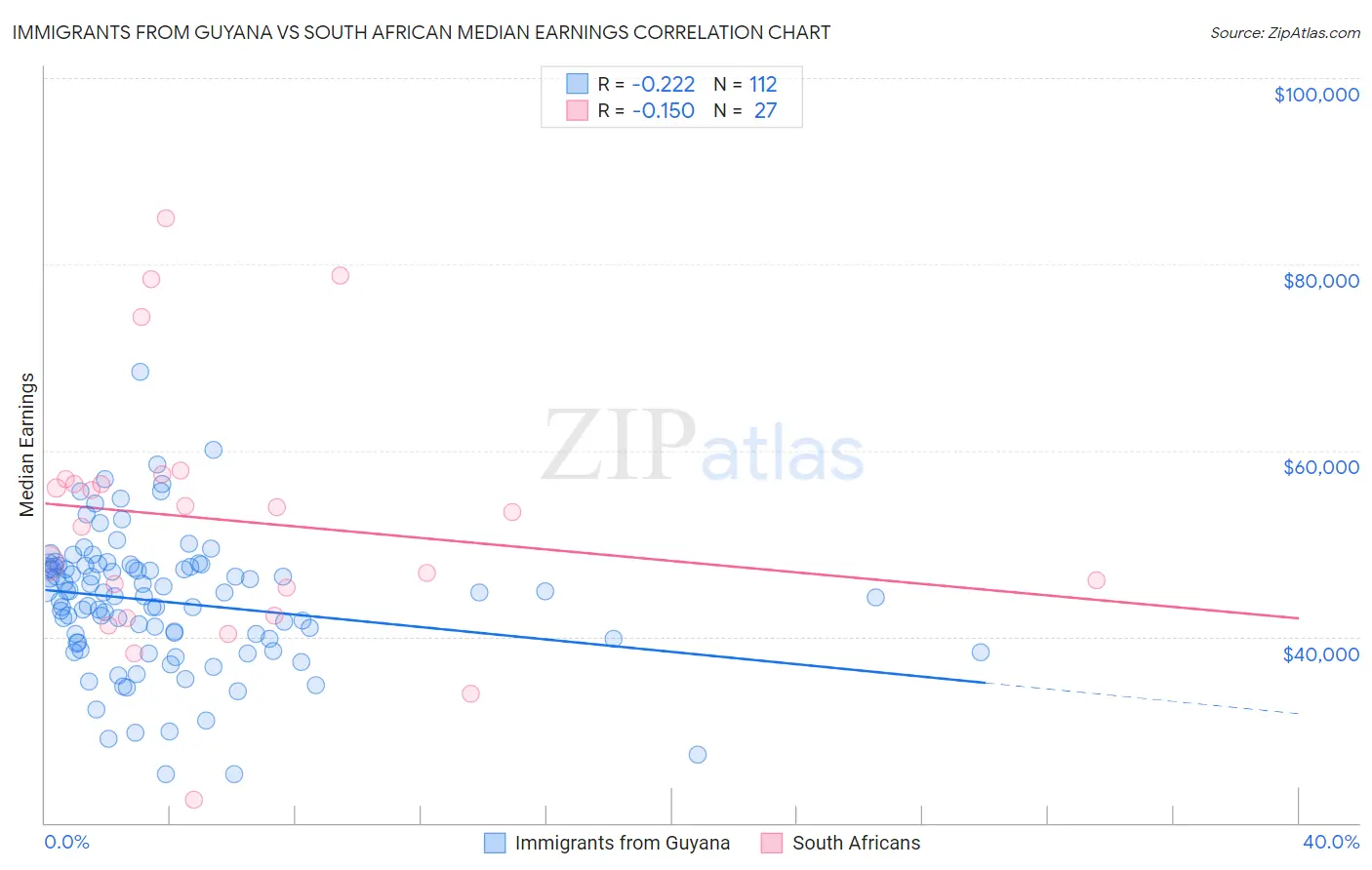 Immigrants from Guyana vs South African Median Earnings