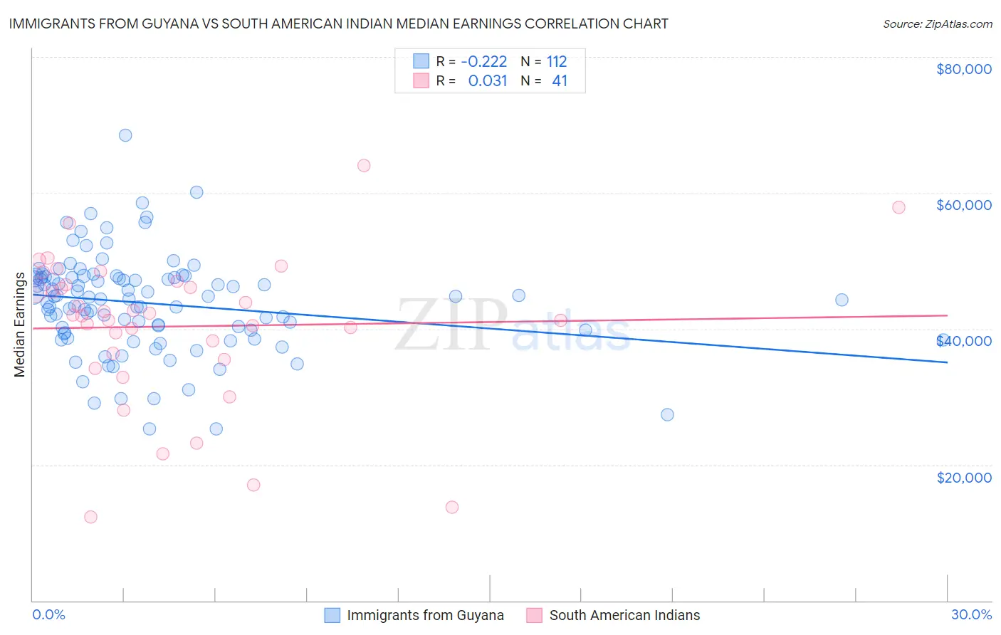 Immigrants from Guyana vs South American Indian Median Earnings