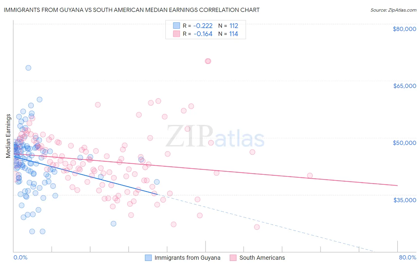 Immigrants from Guyana vs South American Median Earnings