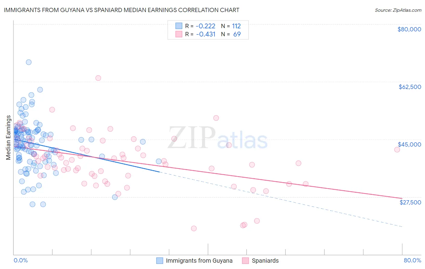 Immigrants from Guyana vs Spaniard Median Earnings