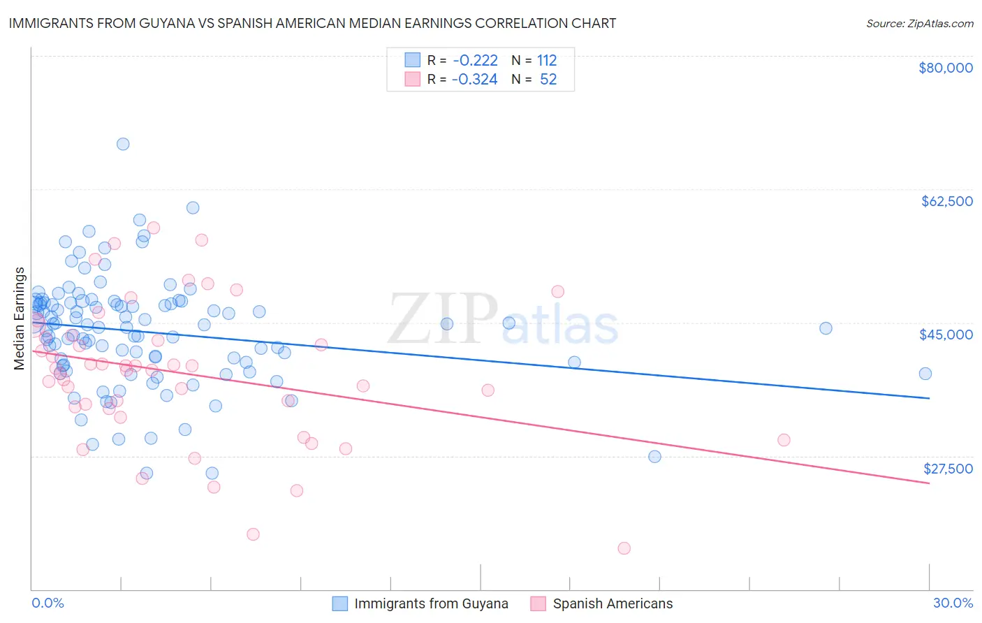 Immigrants from Guyana vs Spanish American Median Earnings