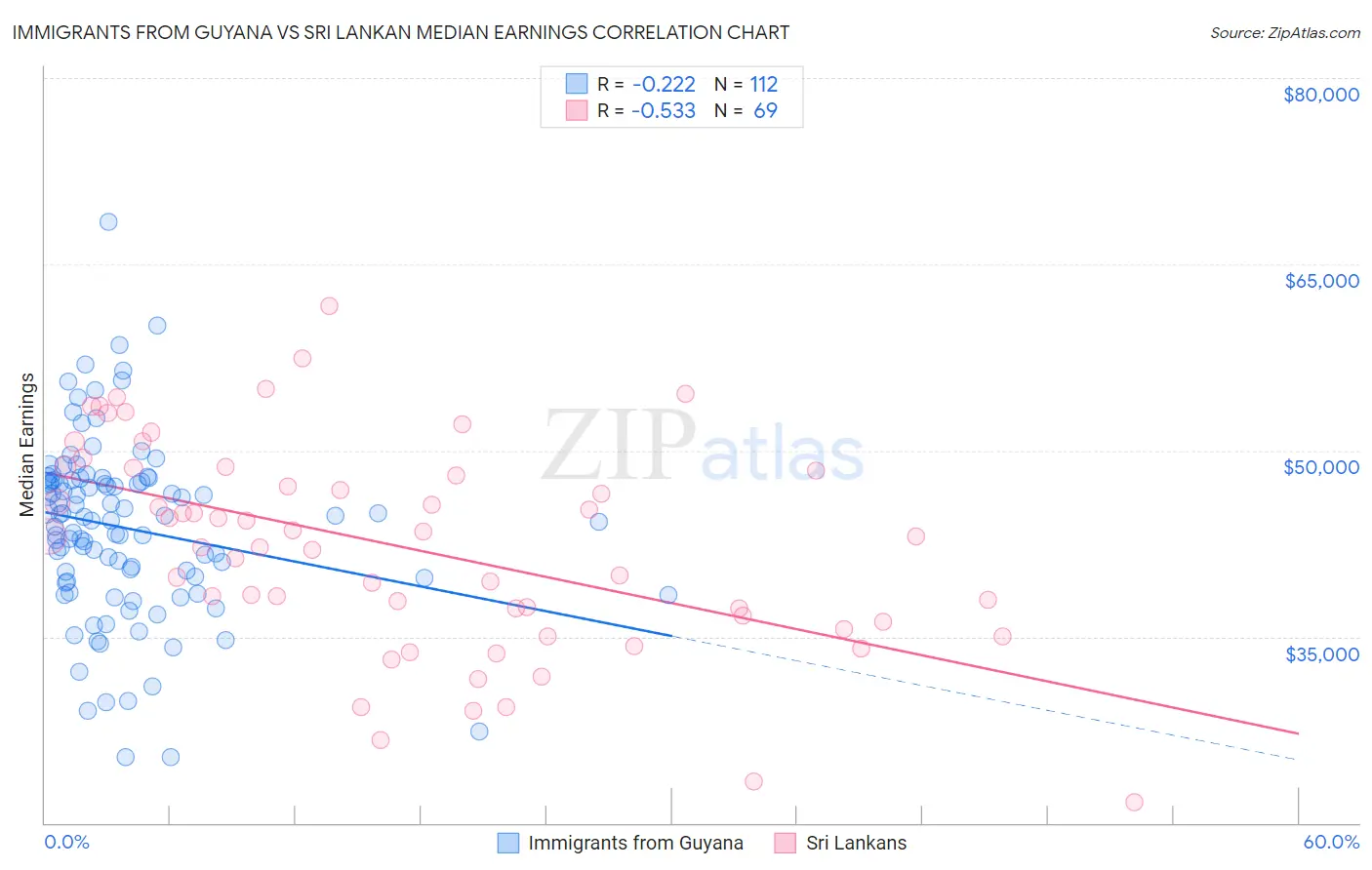 Immigrants from Guyana vs Sri Lankan Median Earnings