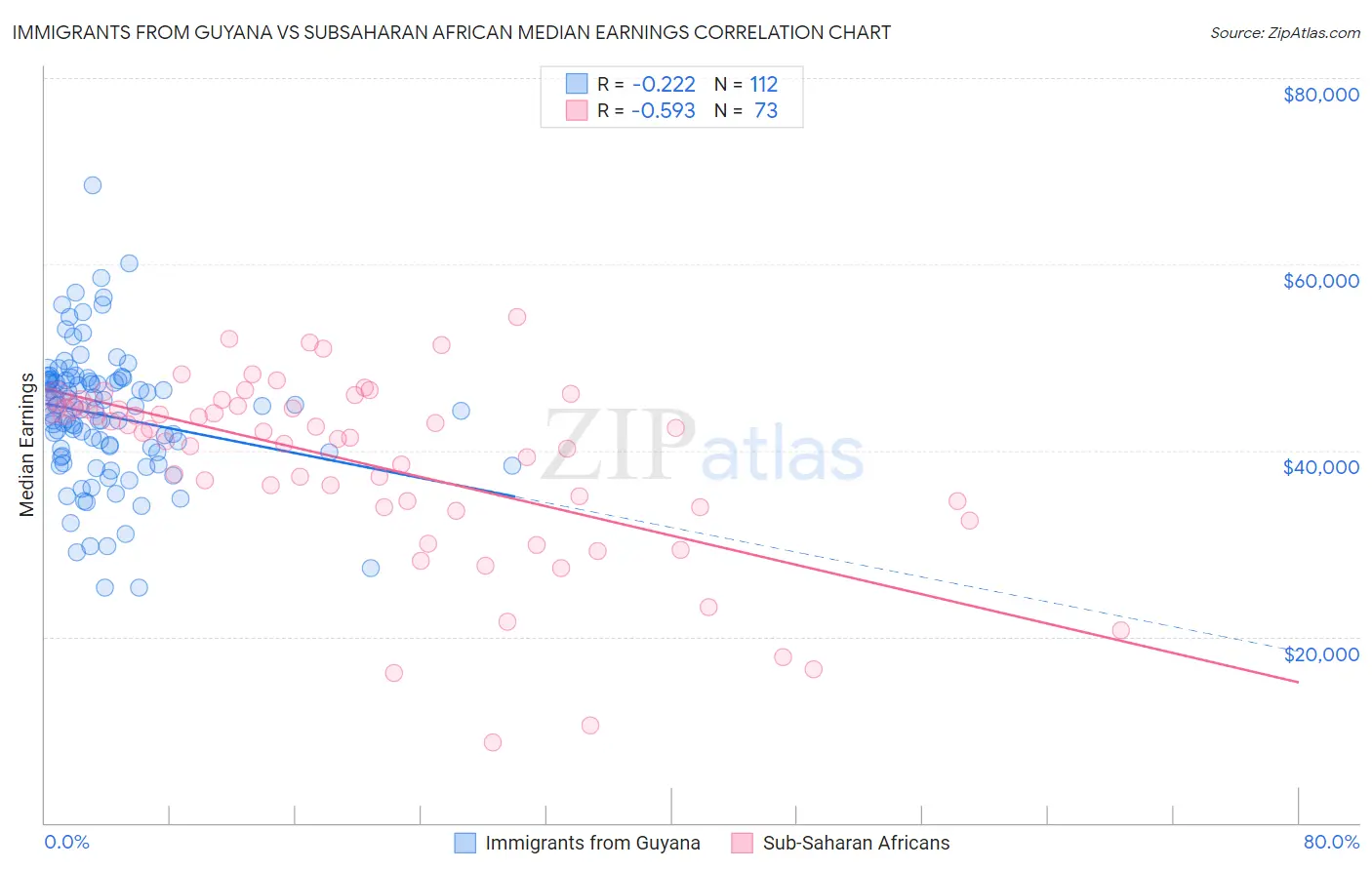 Immigrants from Guyana vs Subsaharan African Median Earnings
