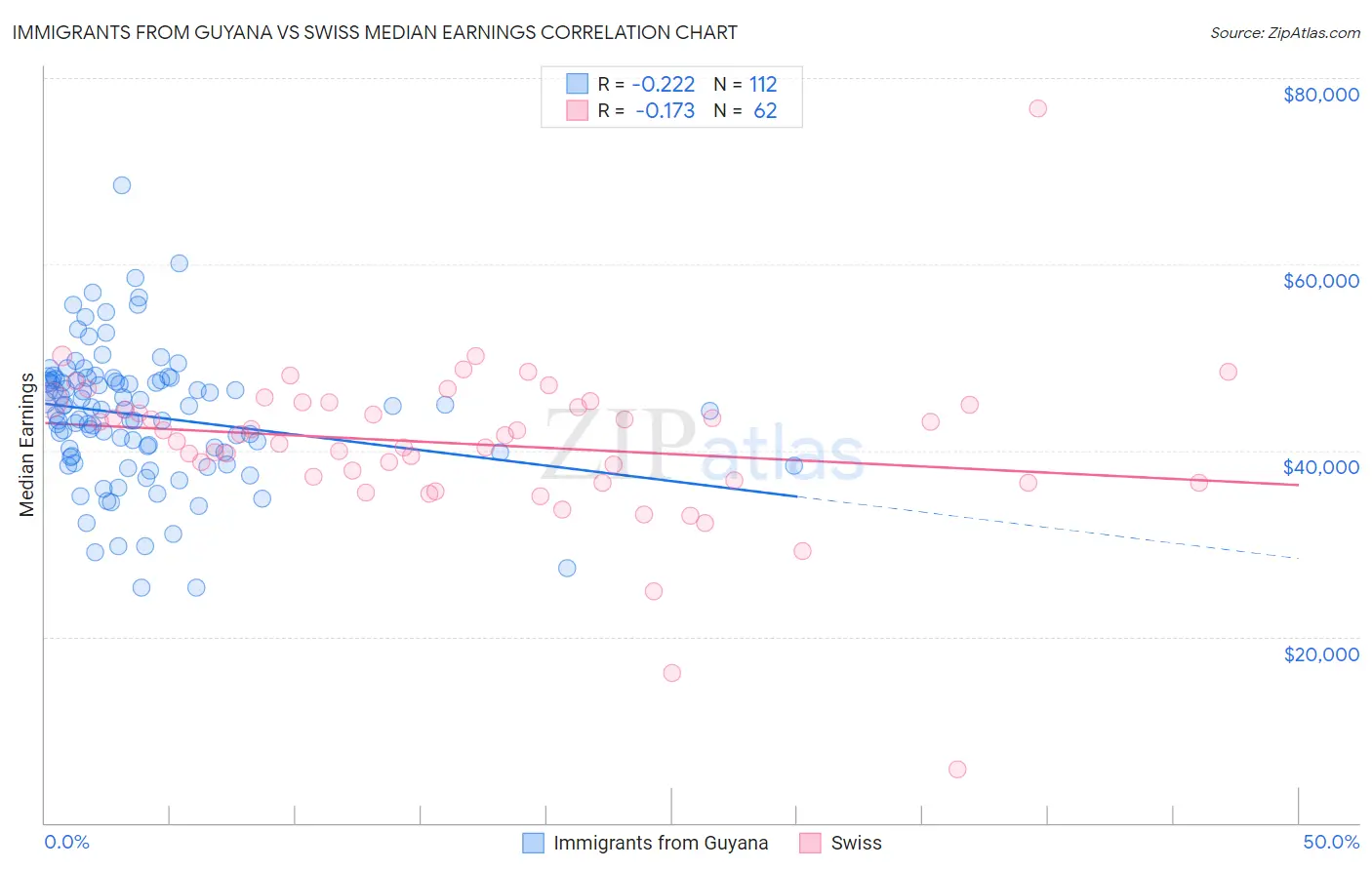 Immigrants from Guyana vs Swiss Median Earnings