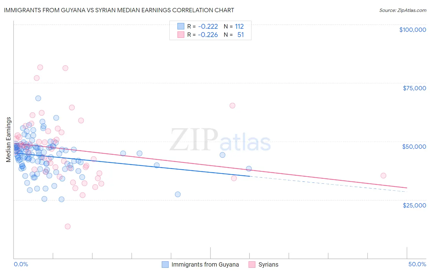 Immigrants from Guyana vs Syrian Median Earnings