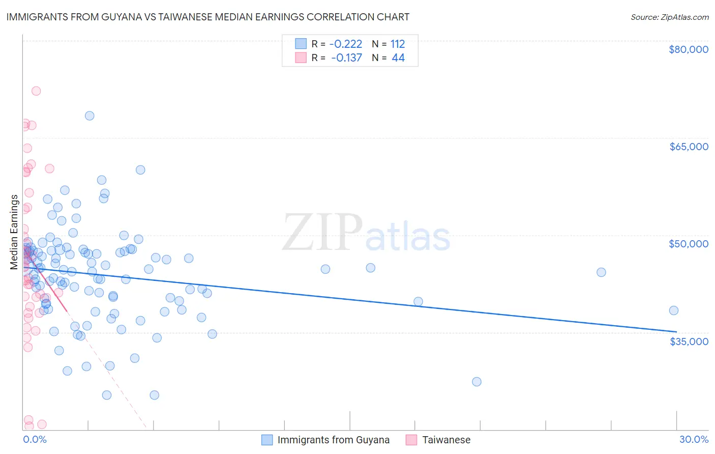 Immigrants from Guyana vs Taiwanese Median Earnings