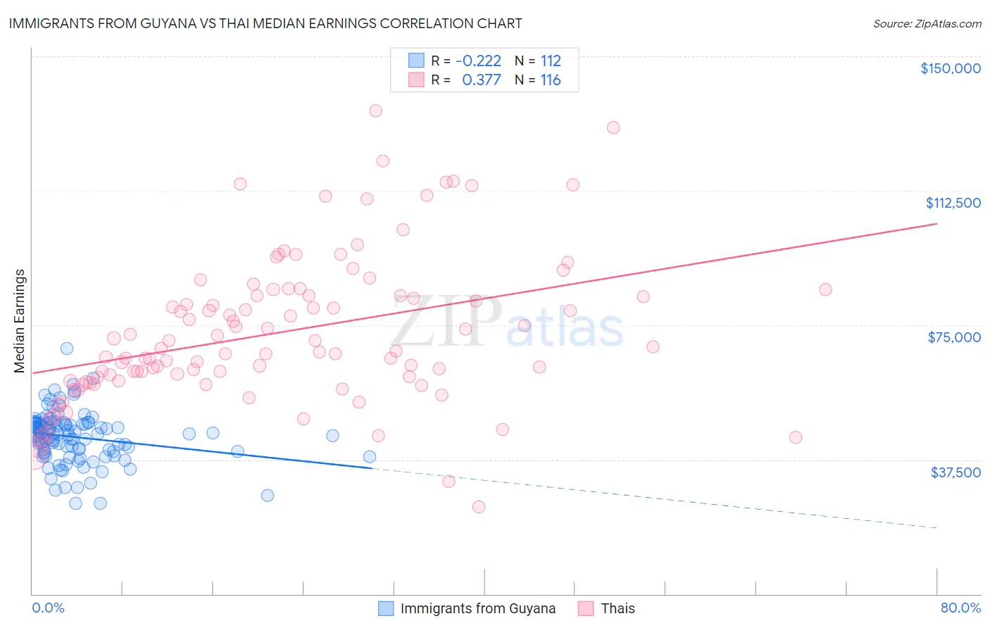 Immigrants from Guyana vs Thai Median Earnings