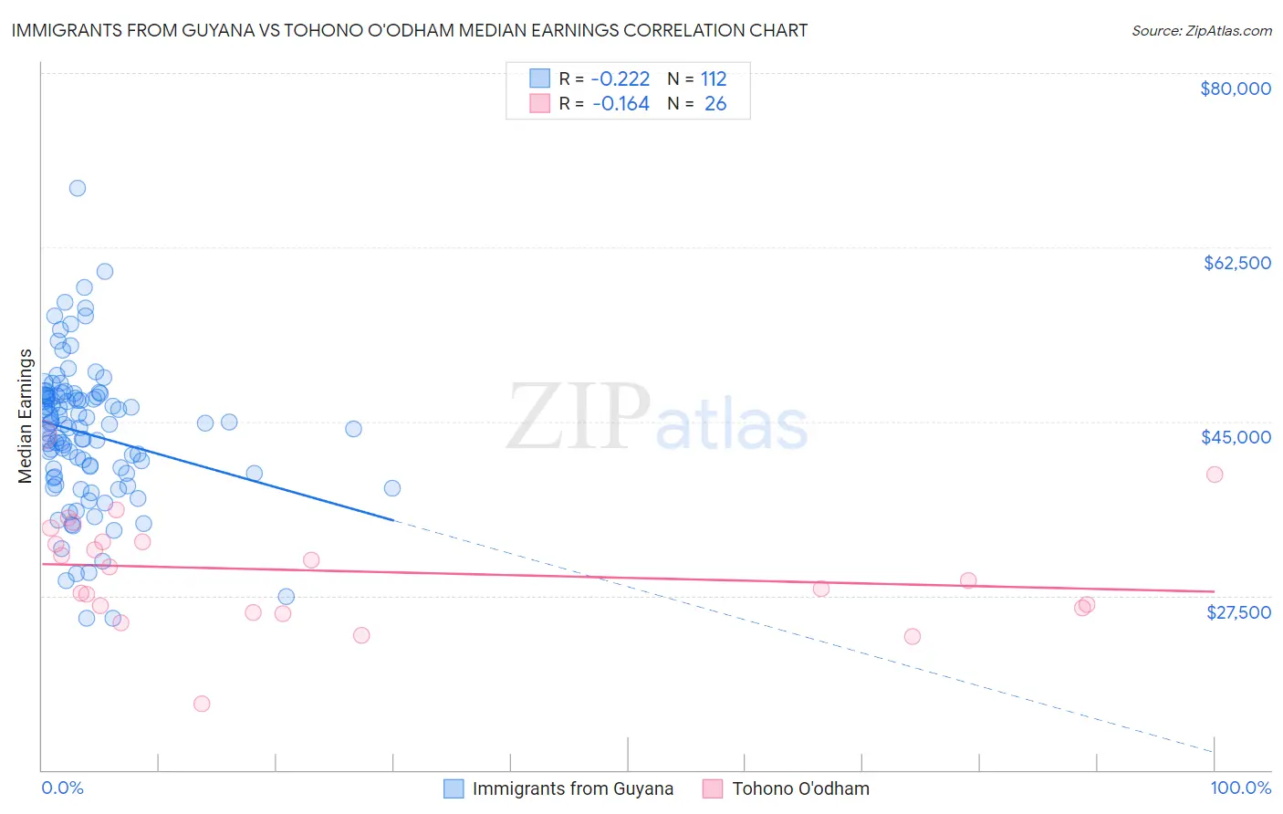 Immigrants from Guyana vs Tohono O'odham Median Earnings