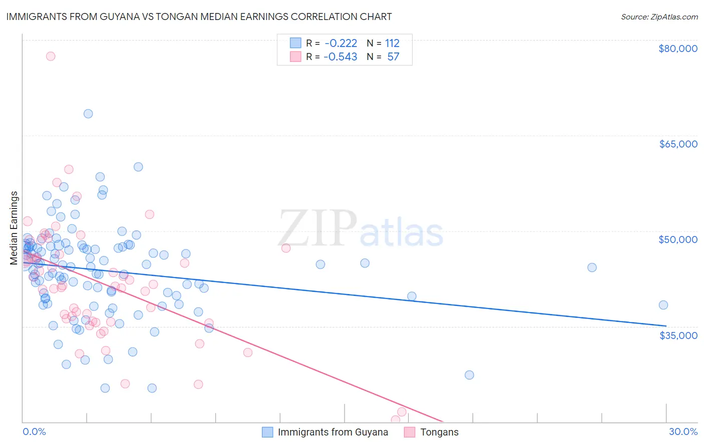 Immigrants from Guyana vs Tongan Median Earnings