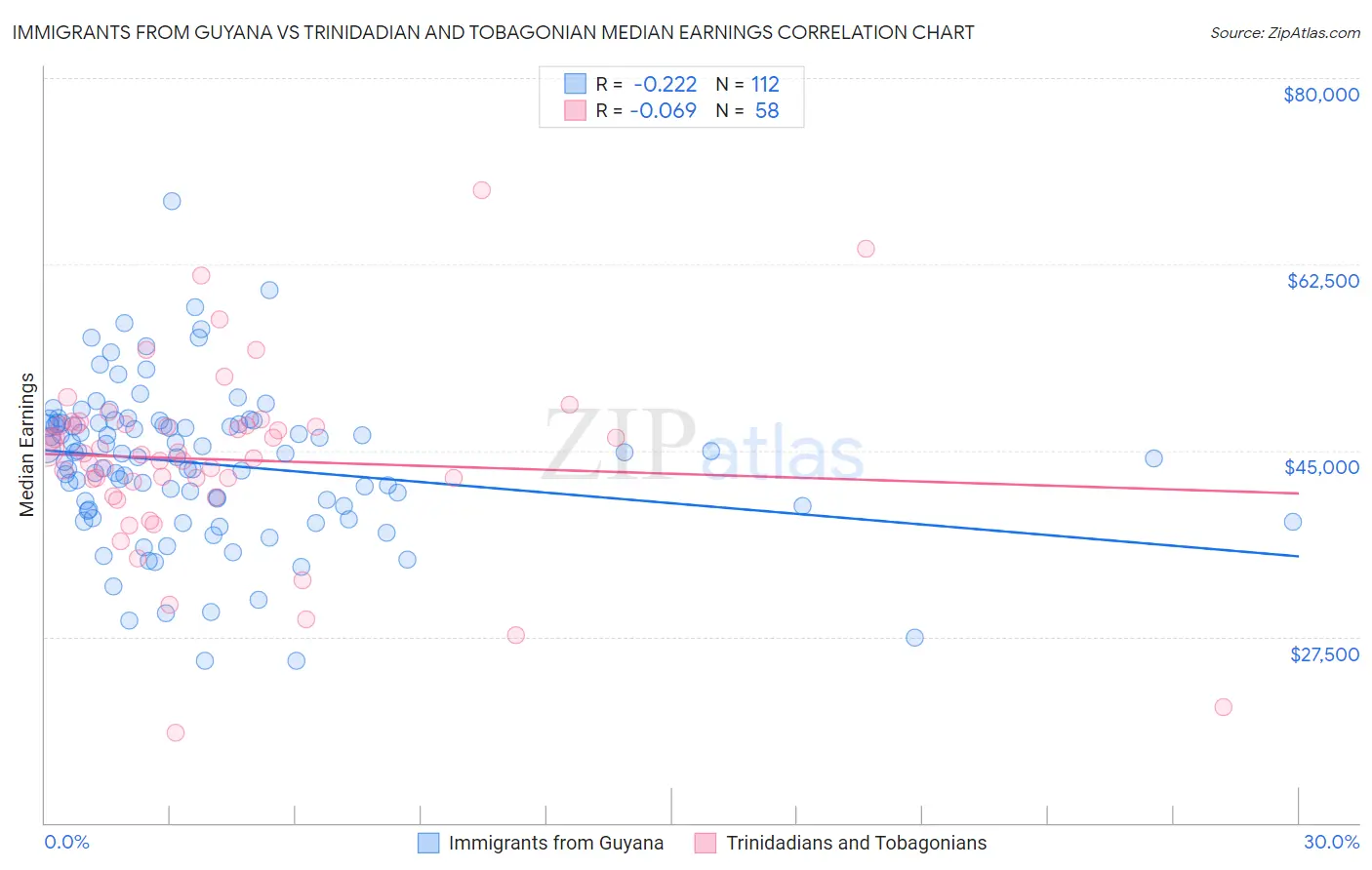 Immigrants from Guyana vs Trinidadian and Tobagonian Median Earnings