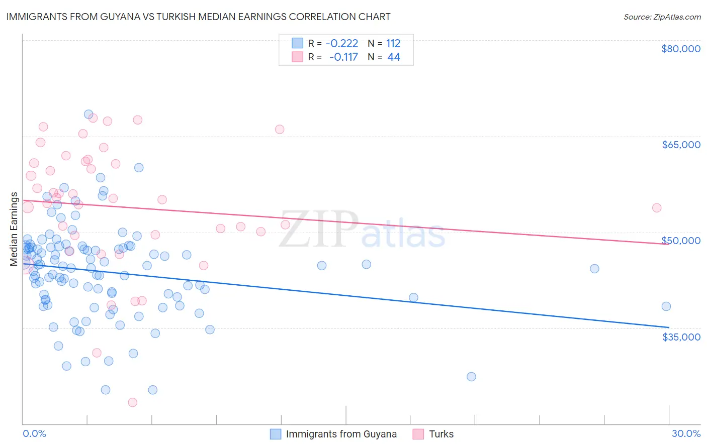 Immigrants from Guyana vs Turkish Median Earnings