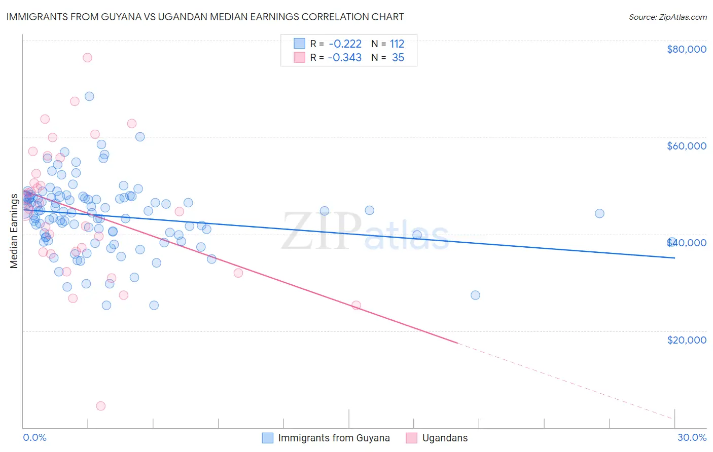 Immigrants from Guyana vs Ugandan Median Earnings