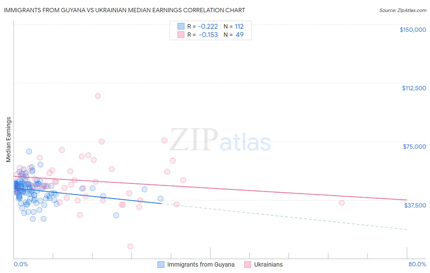 Immigrants from Guyana vs Ukrainian Median Earnings
