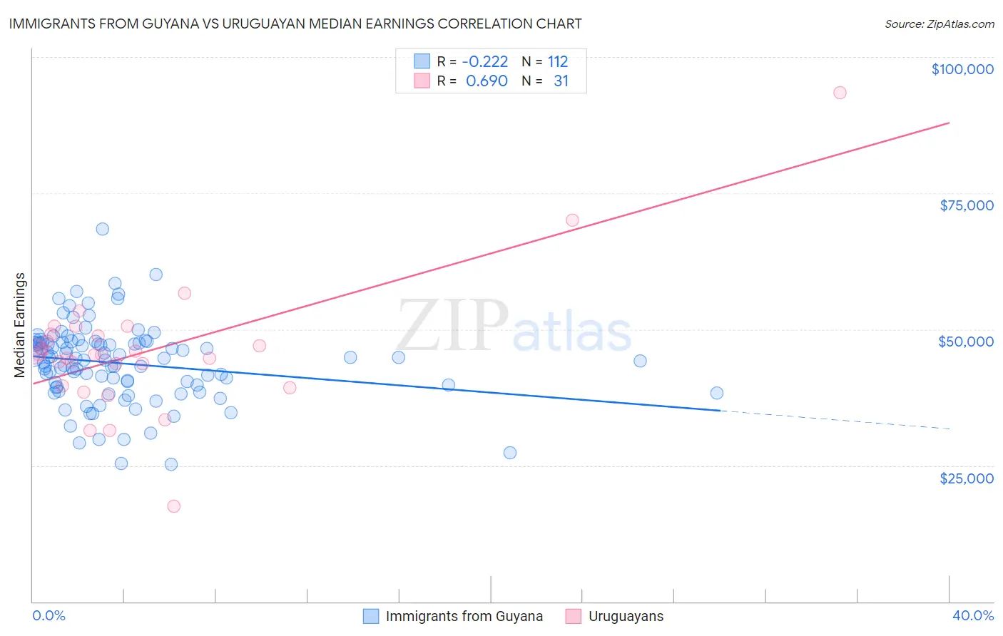 Immigrants from Guyana vs Uruguayan Median Earnings