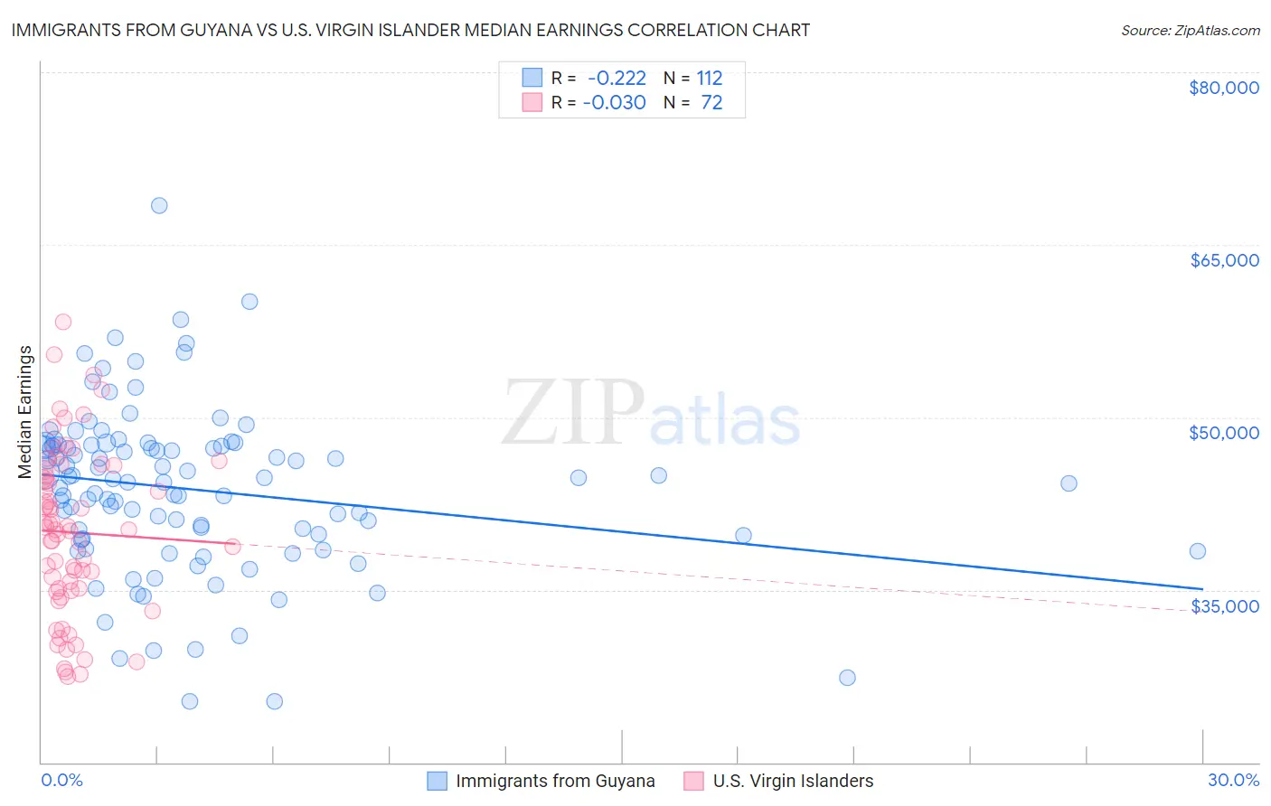 Immigrants from Guyana vs U.S. Virgin Islander Median Earnings