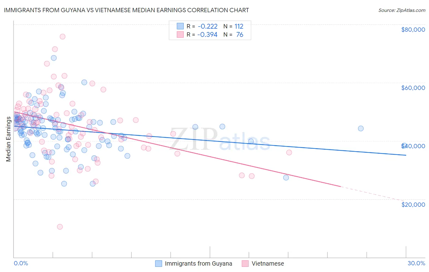 Immigrants from Guyana vs Vietnamese Median Earnings