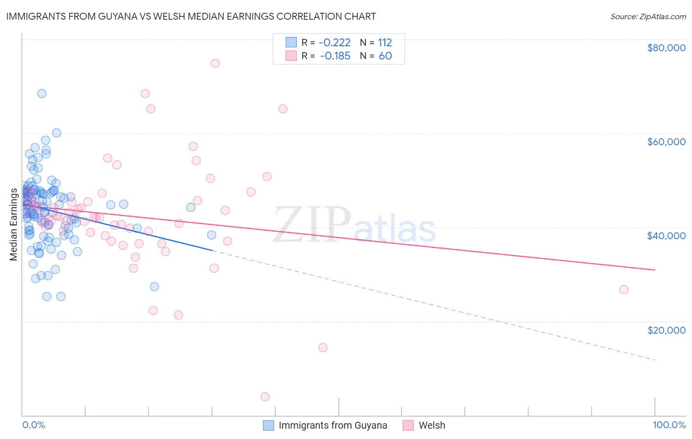 Immigrants from Guyana vs Welsh Median Earnings
