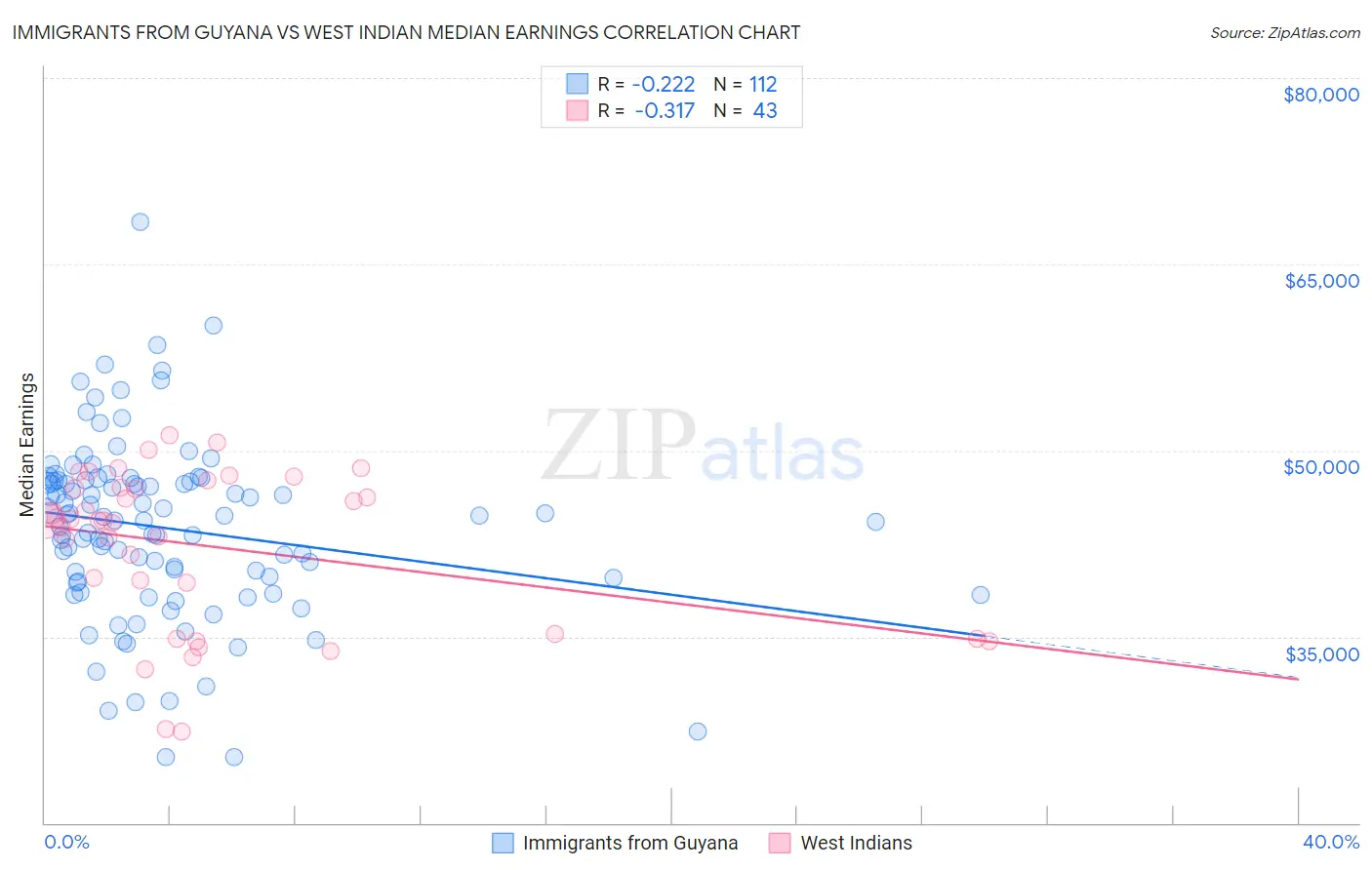 Immigrants from Guyana vs West Indian Median Earnings
