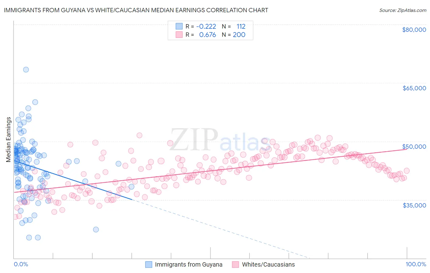 Immigrants from Guyana vs White/Caucasian Median Earnings