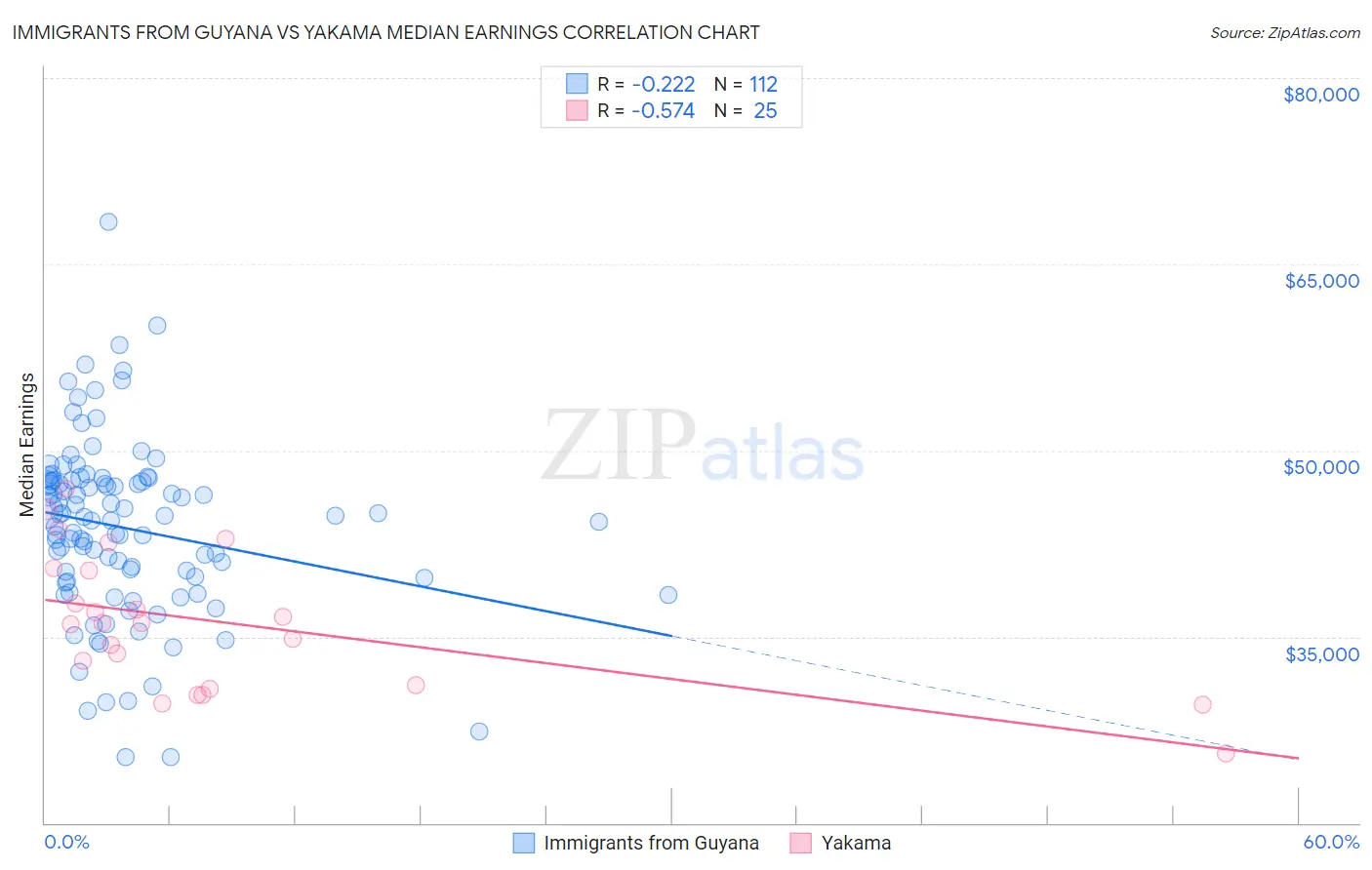 Immigrants from Guyana vs Yakama Median Earnings