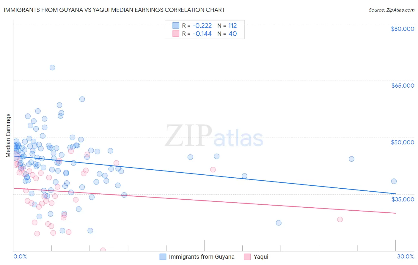 Immigrants from Guyana vs Yaqui Median Earnings