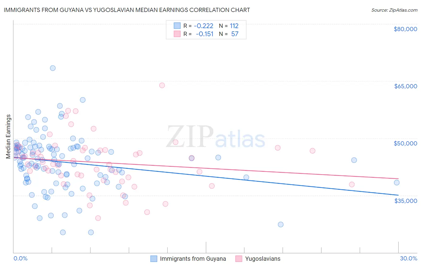 Immigrants from Guyana vs Yugoslavian Median Earnings