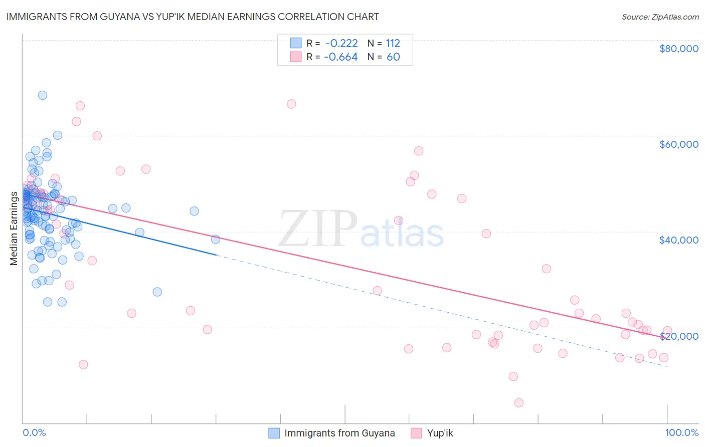 Immigrants from Guyana vs Yup'ik Median Earnings