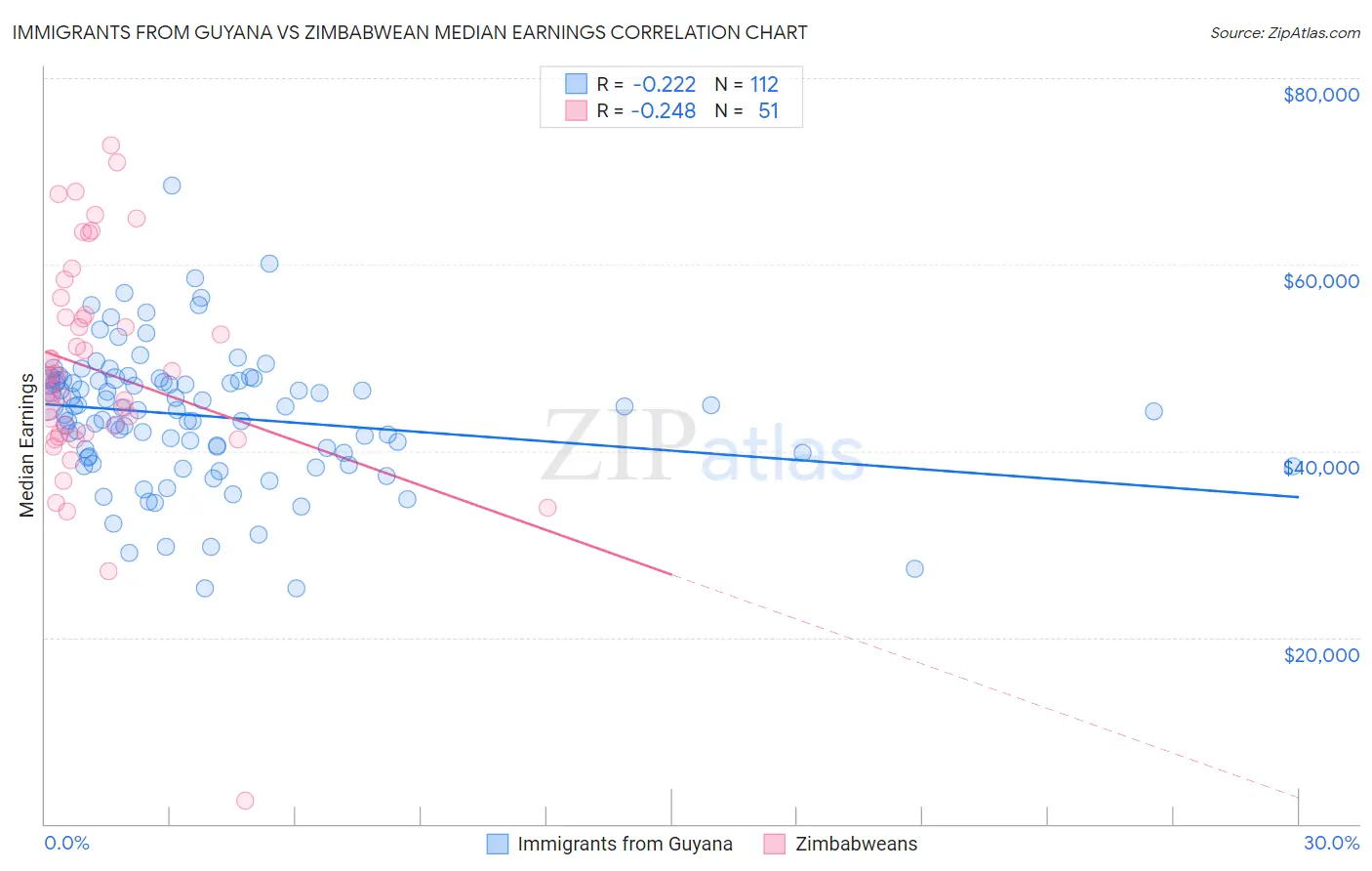Immigrants from Guyana vs Zimbabwean Median Earnings