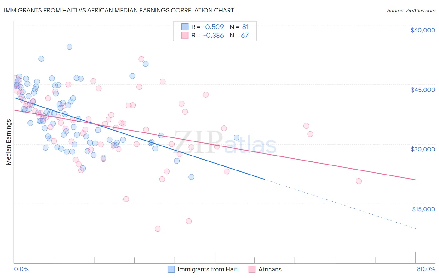 Immigrants from Haiti vs African Median Earnings