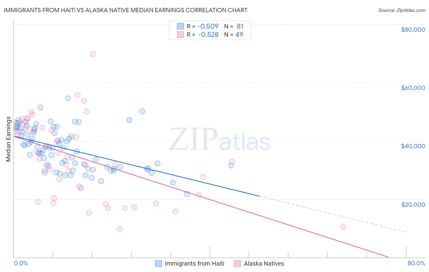 Immigrants from Haiti vs Alaska Native Median Earnings
