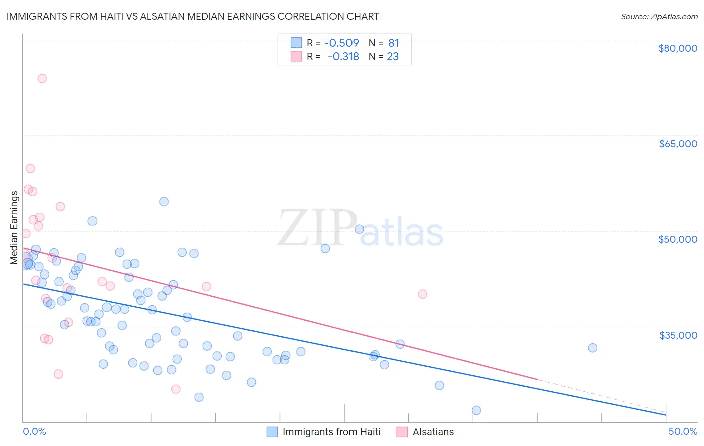 Immigrants from Haiti vs Alsatian Median Earnings