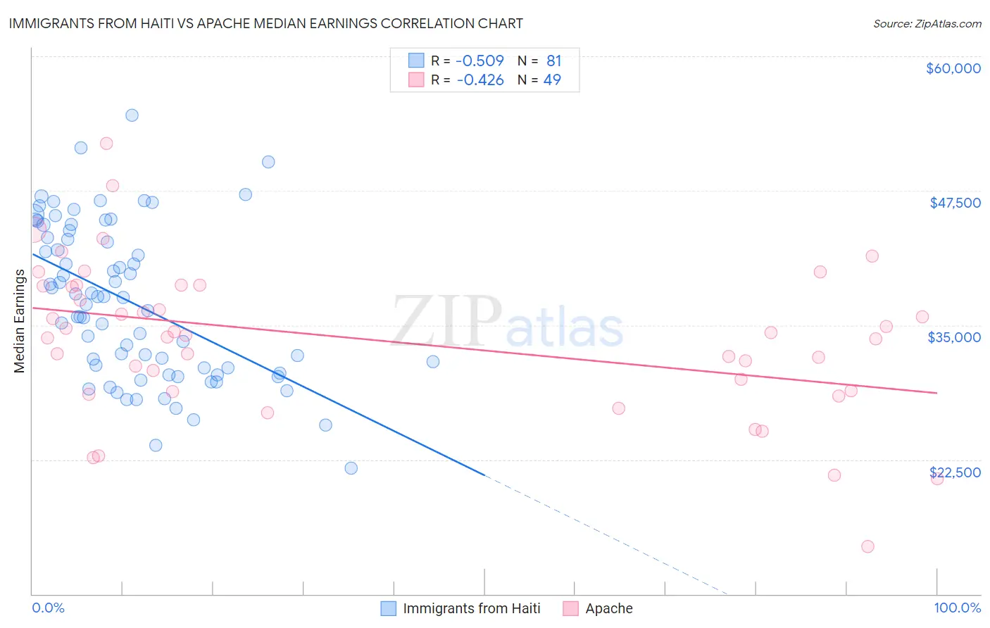 Immigrants from Haiti vs Apache Median Earnings