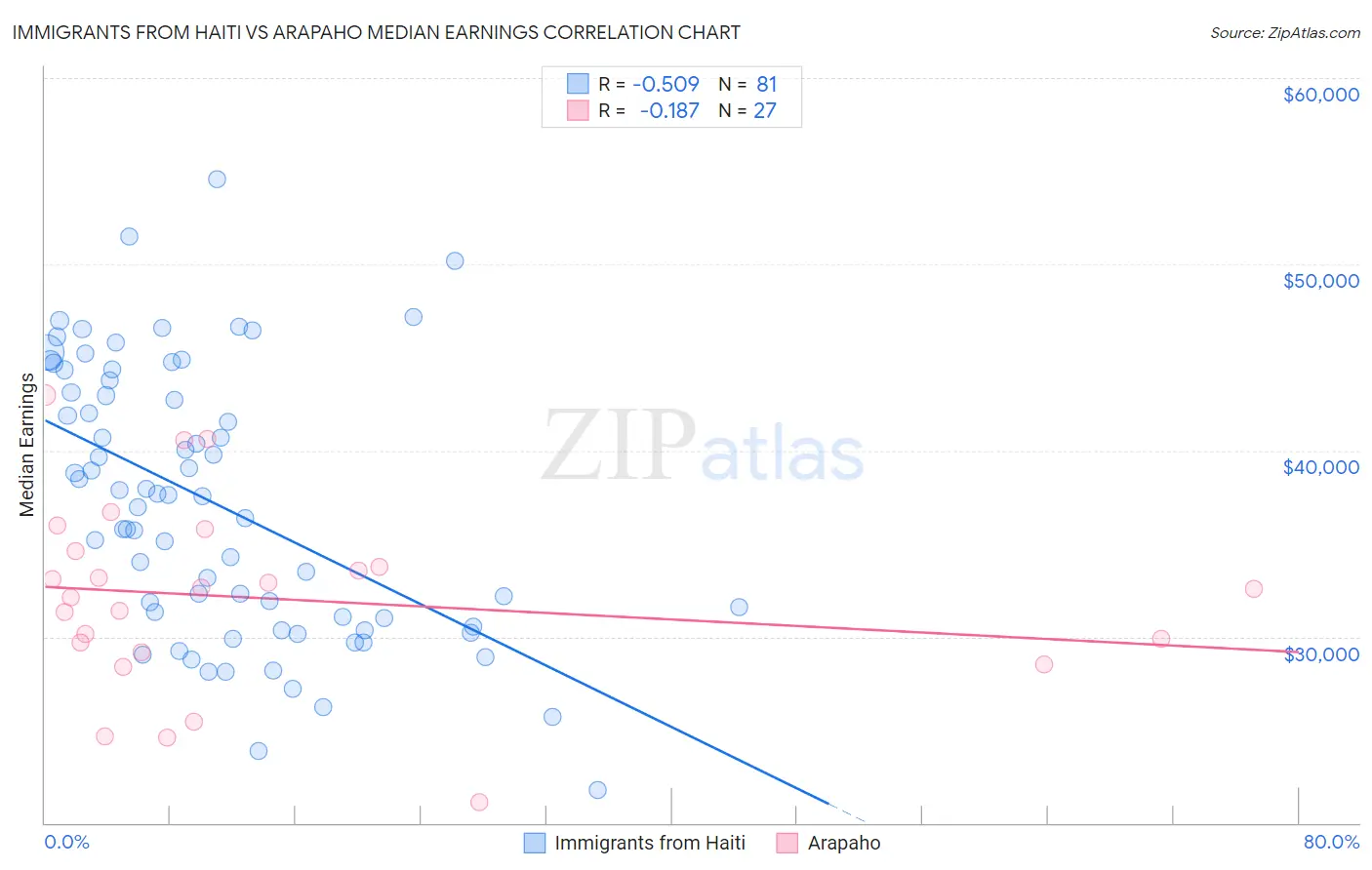 Immigrants from Haiti vs Arapaho Median Earnings