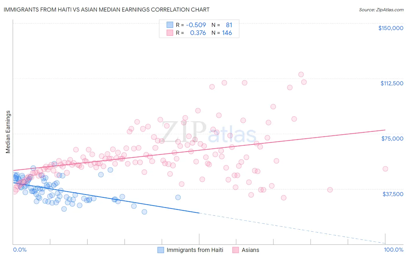 Immigrants from Haiti vs Asian Median Earnings