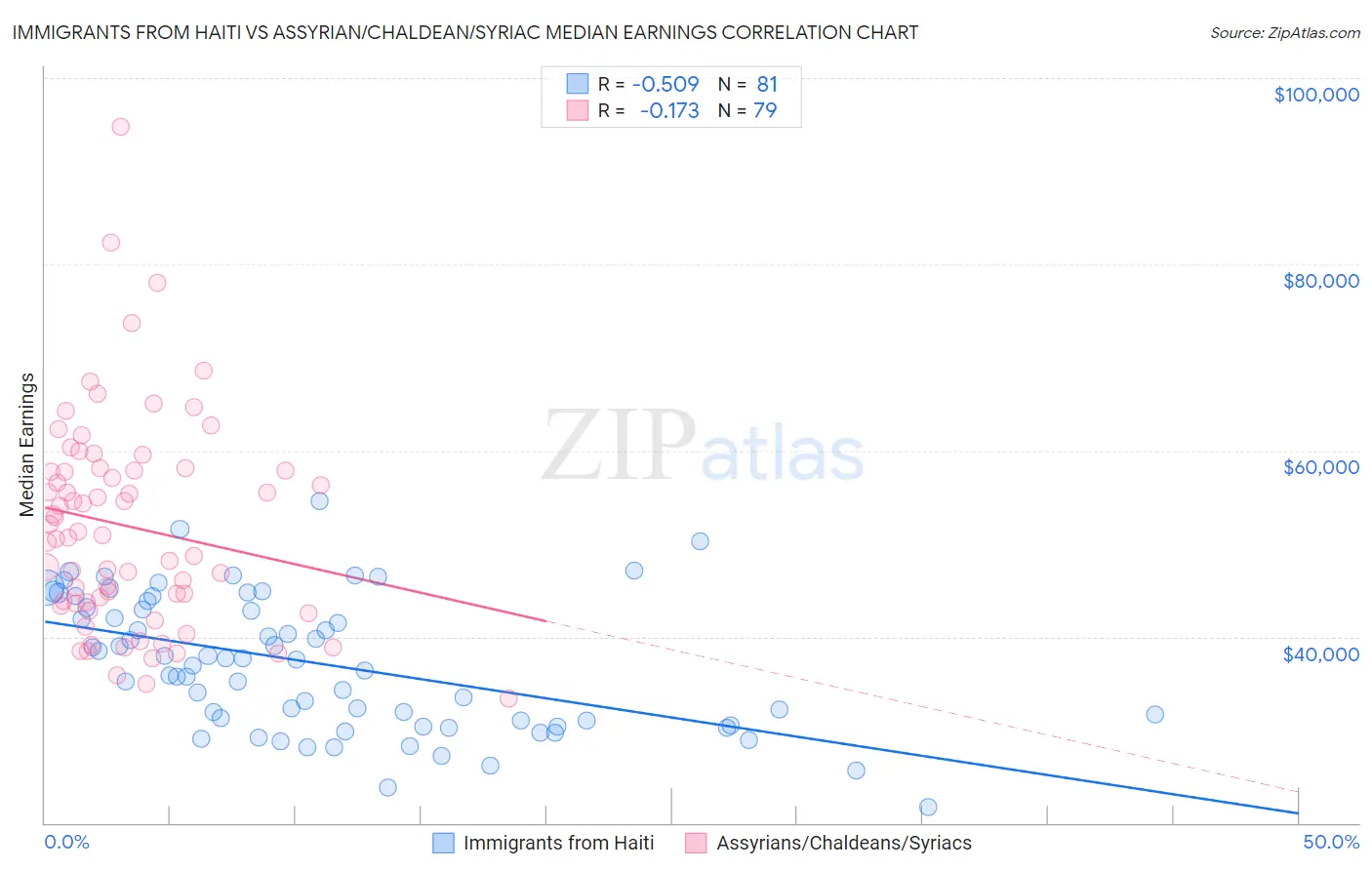 Immigrants from Haiti vs Assyrian/Chaldean/Syriac Median Earnings