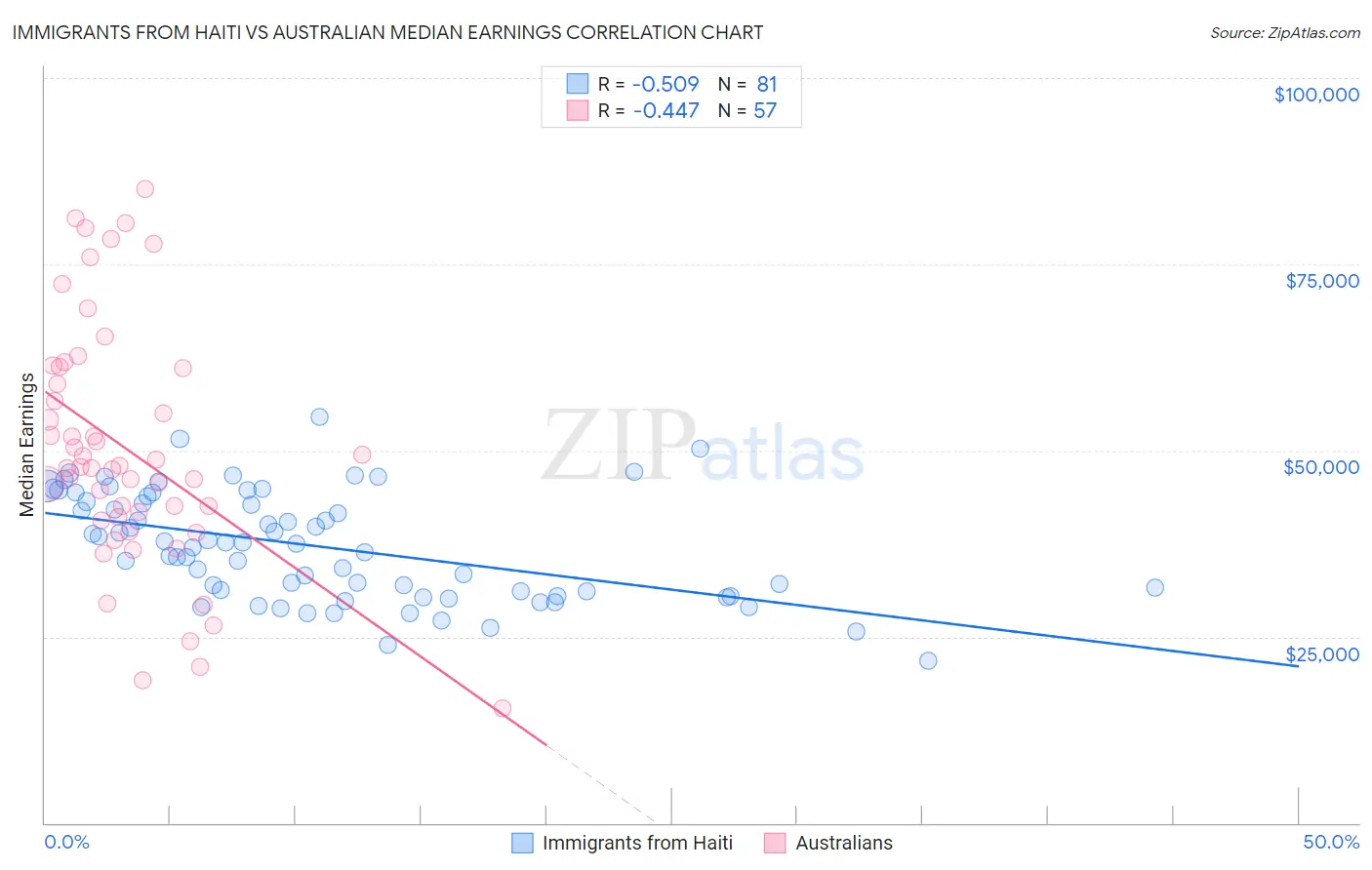 Immigrants from Haiti vs Australian Median Earnings