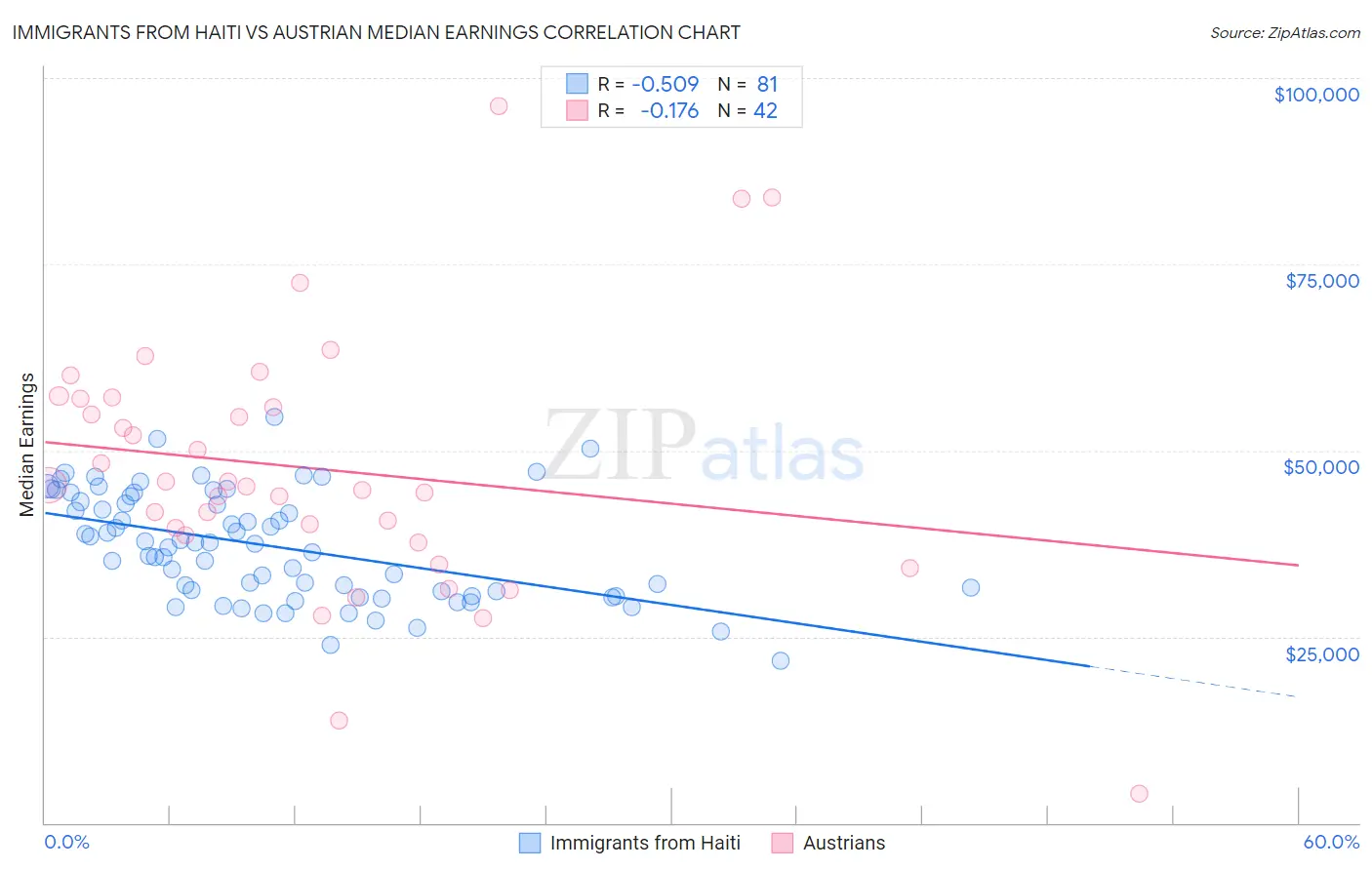 Immigrants from Haiti vs Austrian Median Earnings