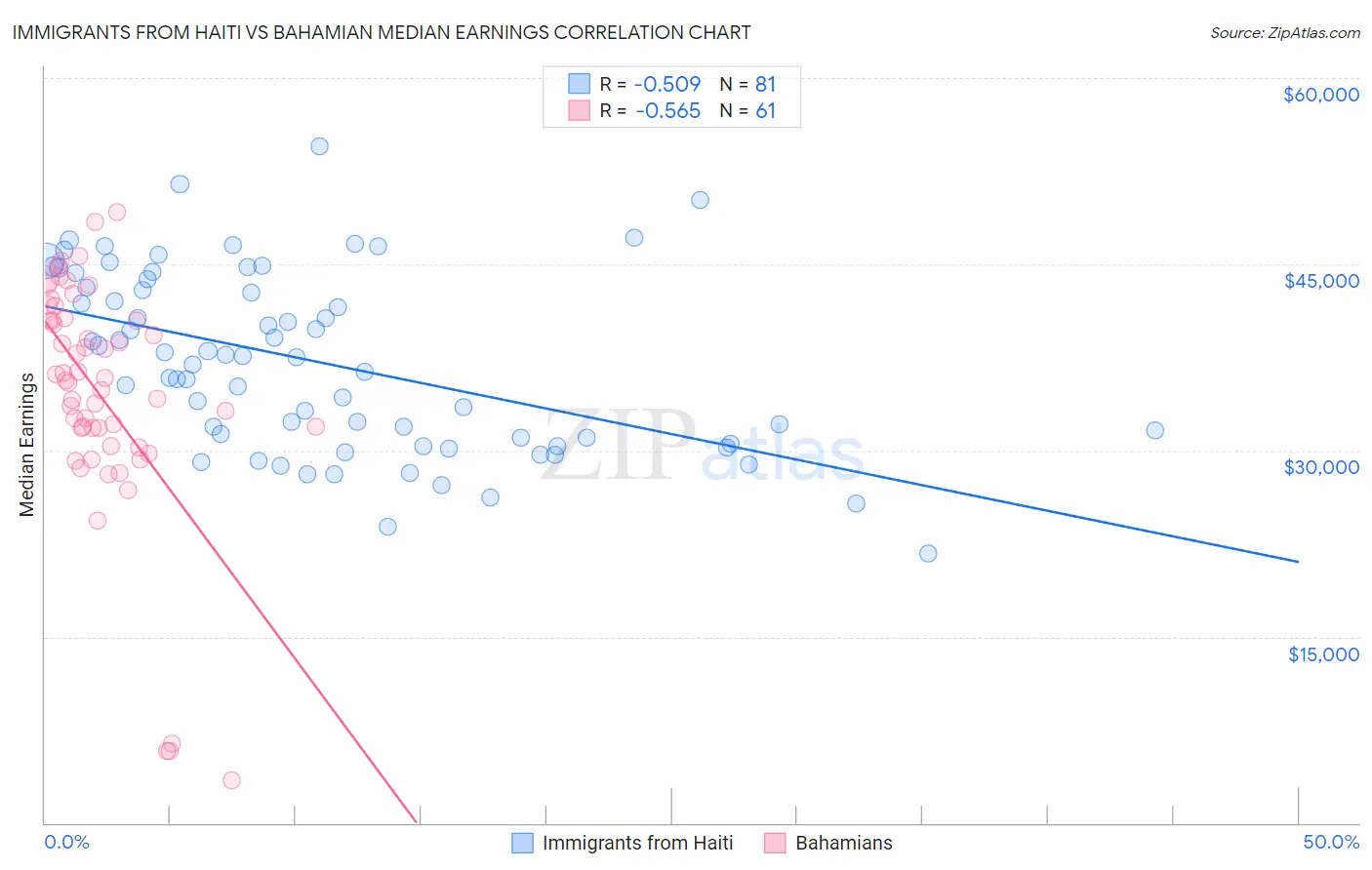 Immigrants from Haiti vs Bahamian Median Earnings