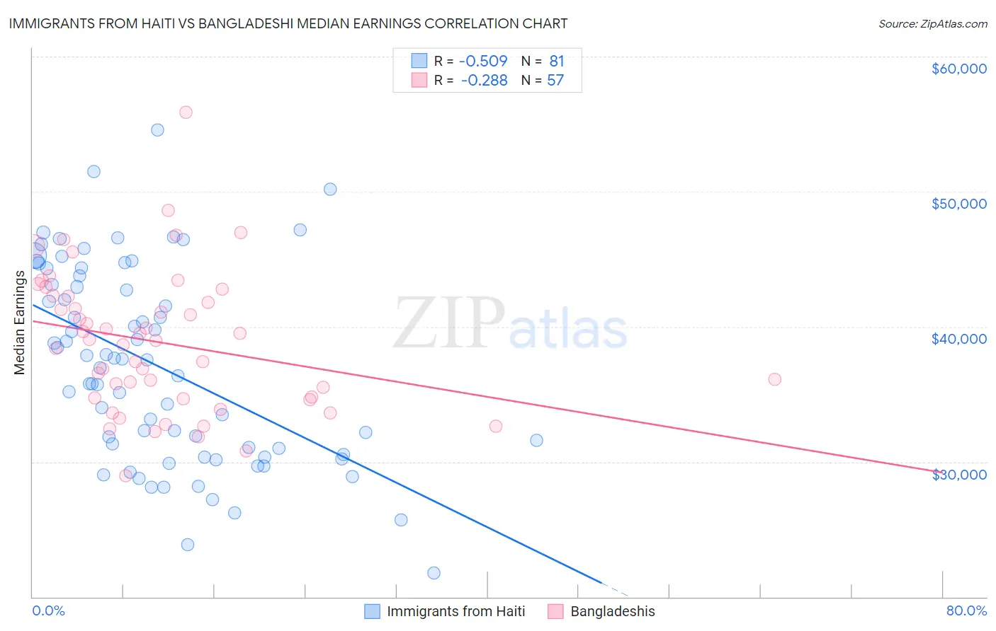 Immigrants from Haiti vs Bangladeshi Median Earnings