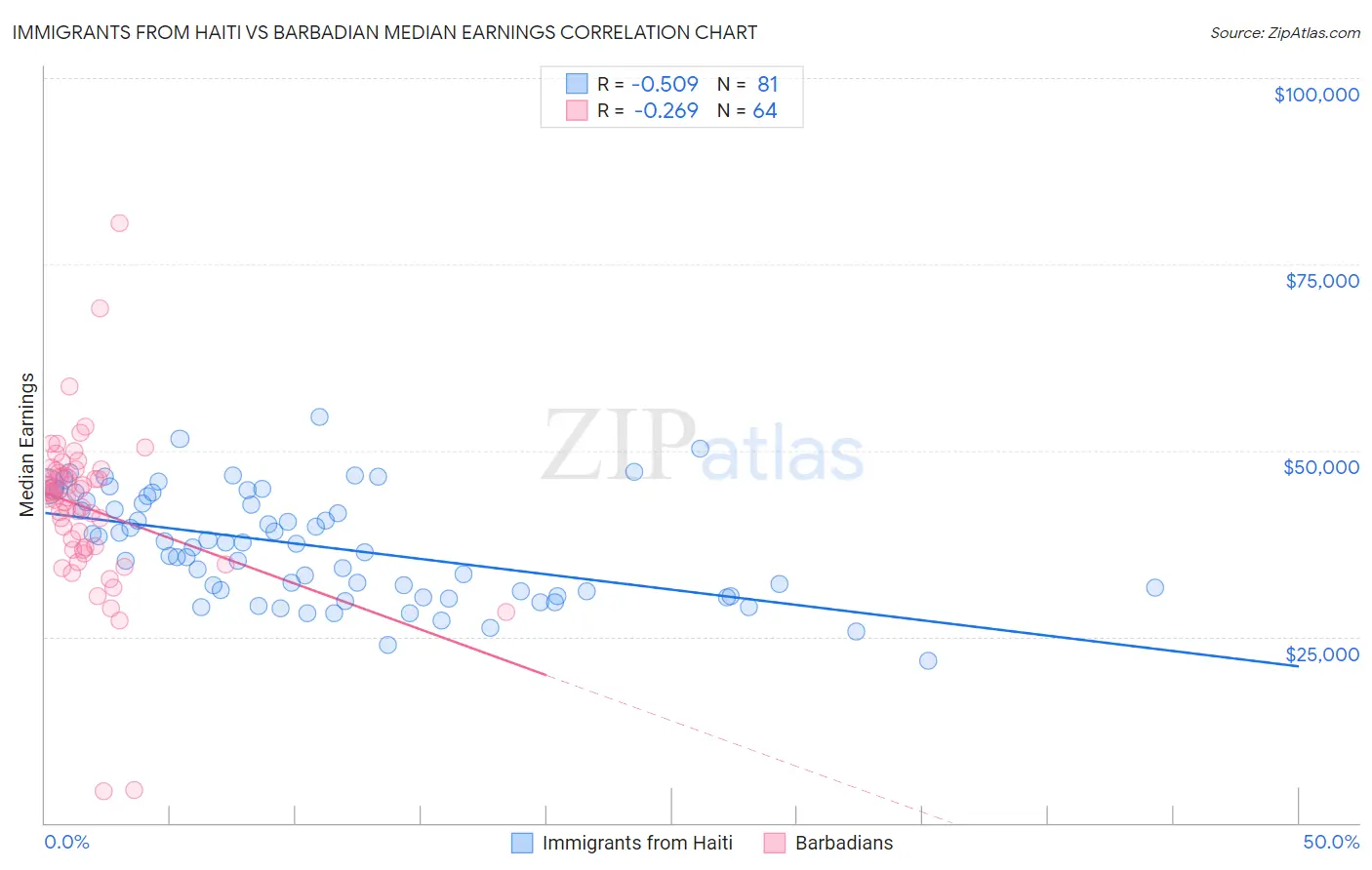 Immigrants from Haiti vs Barbadian Median Earnings