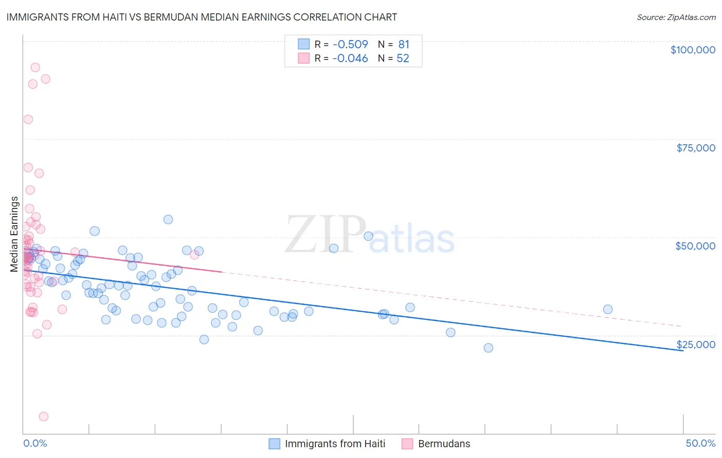 Immigrants from Haiti vs Bermudan Median Earnings