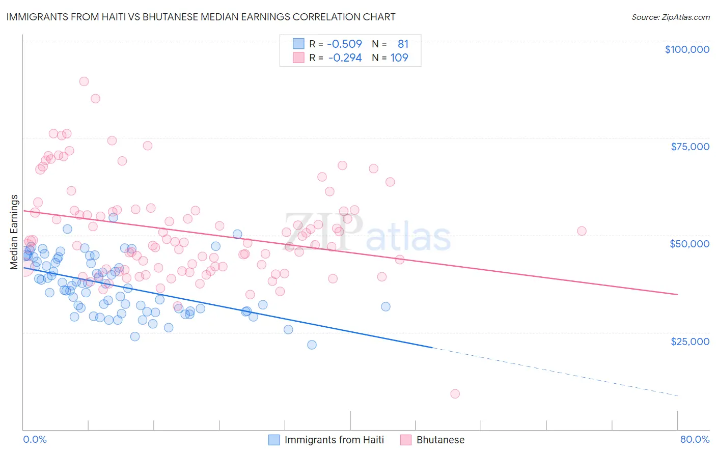 Immigrants from Haiti vs Bhutanese Median Earnings