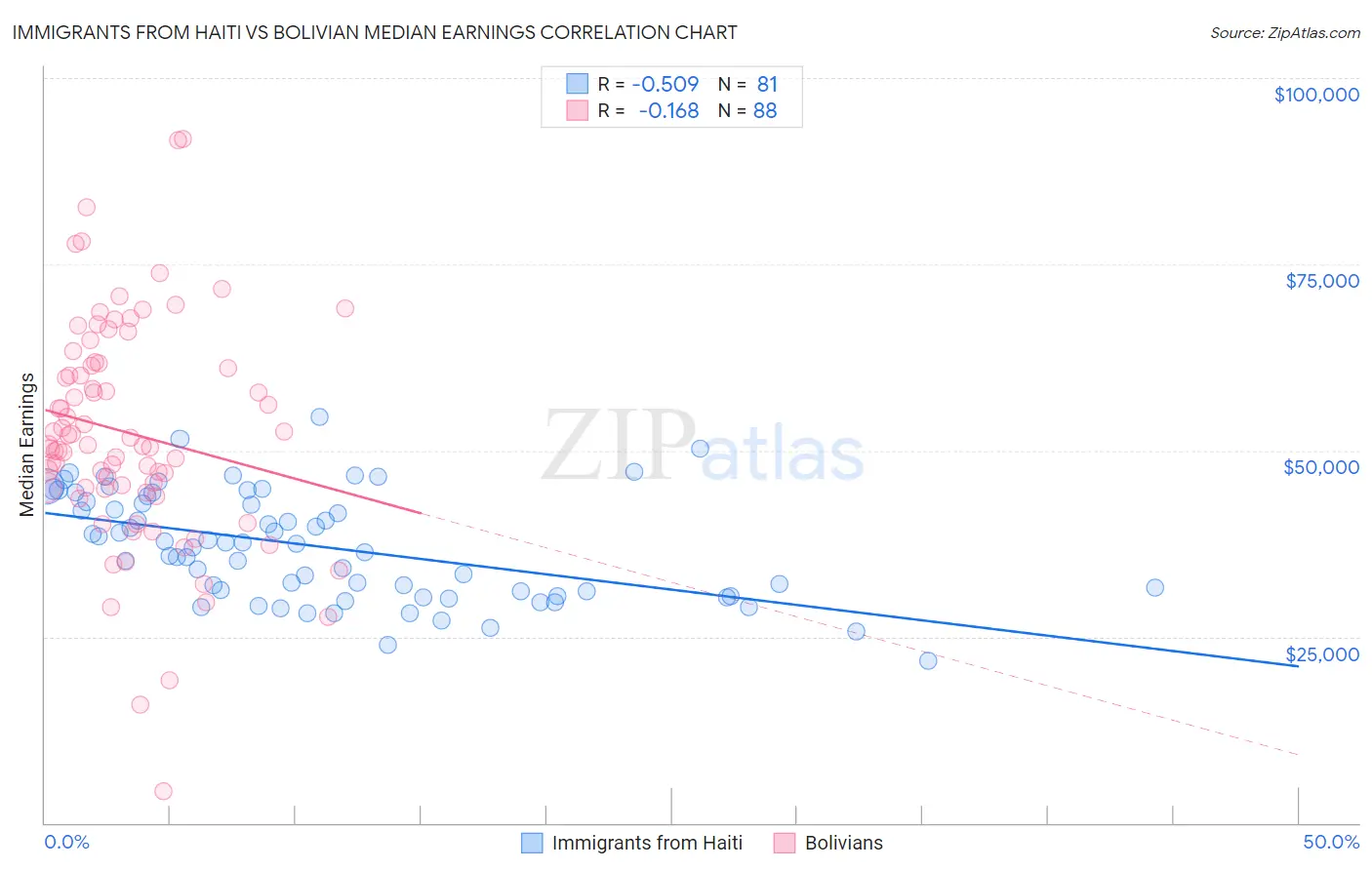 Immigrants from Haiti vs Bolivian Median Earnings