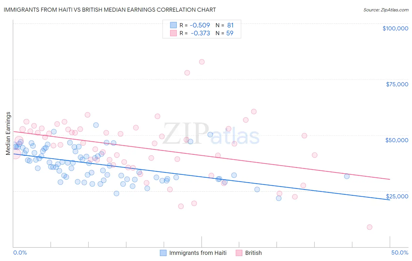 Immigrants from Haiti vs British Median Earnings