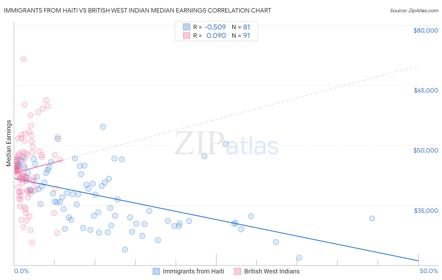 Immigrants from Haiti vs British West Indian Median Earnings