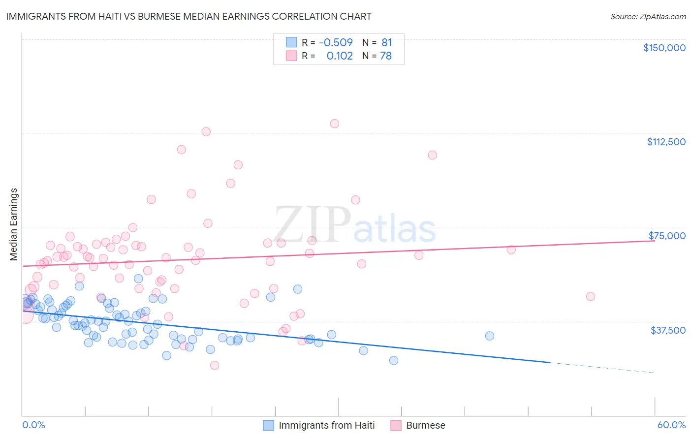 Immigrants from Haiti vs Burmese Median Earnings